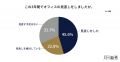 84.4%がテレワークよりオフィスの方が生産性高く働け