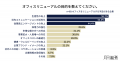 84.4%がテレワークよりオフィスの方が生産性高く働け