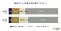 84.4%がテレワークよりオフィスの方が生産性高く働け