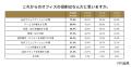 84.4%がテレワークよりオフィスの方が生産性高く働け