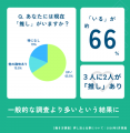 【調査】スタッフの66％に「推し」あり！電話代行オペ