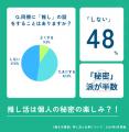 【調査】スタッフの66％に「推し」あり！電話代行オペ