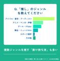 【調査】スタッフの66％に「推し」あり！電話代行オペ