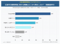 広島の屋根修理おすすめの選び方を経験者100人調査｜7