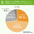 介護施設スタッフの7割以上が食事提供業務は「ケアに 介護施設スタッフの7割以上が食事提供業務は「ケアに