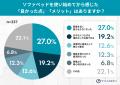ソファとベッドの“いいとこどり”はできない？ソファベ