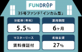 FUNDROP 35号ファンドの運用期間が終了、償還および当