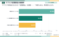 【サブスク利用調査】利用者の53.0%が「使っていない 【サブスク利用調査】利用者の53.0%が「使っていない