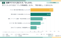 【サブスク利用調査】利用者の53.0%が「使っていない 【サブスク利用調査】利用者の53.0%が「使っていない