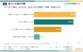 【サブスク利用調査】利用者の53.0%が「使っていない 【サブスク利用調査】利用者の53.0%が「使っていない