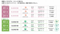 省エネ達成率 100％を実現した、ECO 設計で家計にやさ