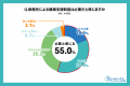 【健康管理に関する調査｜後編】健康支援は必要utf-8