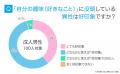 「モテる趣味」調査|96.50%が「趣味に没頭する異性 「モテる趣味」調査|96.50%が「趣味に没頭する異性