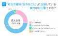 「モテる趣味」調査|96.50%が「趣味に没頭する異性 「モテる趣味」調査|96.50%が「趣味に没頭する異性