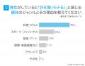 「モテる趣味」調査|96.50%が「趣味に没頭する異性 「モテる趣味」調査|96.50%が「趣味に没頭する異性