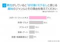 「モテる趣味」調査|96.50%が「趣味に没頭する異性 「モテる趣味」調査|96.50%が「趣味に没頭する異性