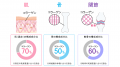 肌・骨・関節のコラーゲン産生を高める低分子コラーゲ 肌・骨・関節のコラーゲン産生を高める低分子コラーゲ