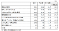 活用企業は34.5％、効果実感は高い一方で、正確性や運