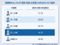 看護師の3割が願う「週休3日制」、導入病院は1%未満。