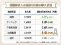 看護師の3割が願う「週休3日制」、導入病院は1%未満。