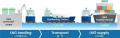 Ship to Ship方式による船舶向けLNG燃料供給（LNGバン