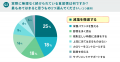 【最新調査※】高血圧患者さんの食の悩みがデータで明 【最新調査※】高血圧患者さんの食の悩みがデータで明