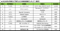【SMN】2026年4月度テレビCM放送回数ランキング発表