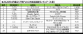 【SMN】2026年4月度テレビCM放送回数ランキング発表