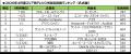 【SMN】2026年4月度テレビCM放送回数ランキング発表