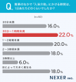 介護職経験者の約8割が「入浴介助は他の業務より身体 介護職経験者の約8割が「入浴介助は他の業務より身体