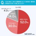 介護職経験者の約8割が「入浴介助は他の業務より身体 介護職経験者の約8割が「入浴介助は他の業務より身体