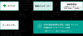 次世代通信技術等を活用した開発を行うスタートアップ 次世代通信技術等を活用した開発を行うスタートアップ