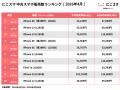 にこスマ|2026年4月中古スマホ販売・買取数ランキン にこスマ|2026年4月中古スマホ販売・買取数ランキン