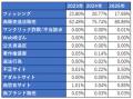 ネット詐欺リポート2025年　証券系フィッシングが前年