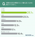 全国652人に調査！理想の住まい1位は47.1％で「省エネ