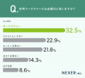 全国652人に調査！理想の住まい1位は47.1％で「省エネ