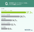 全国652人に調査！理想の住まい1位は47.1％で「省エネ