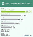 全国652人に調査！理想の住まい1位は47.1％で「省エネ
