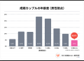 10歳以上の「年の差婚」はわずか4.6％。経済力と年齢