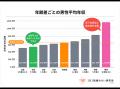 10歳以上の「年の差婚」はわずか4.6％。経済力と年齢