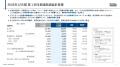バイセル、売上高前年比+37%、営業利益+111%　通期業