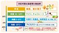 冷凍冷蔵フルフィルメントサービス（SCF）が楽天RMSサ