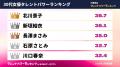 『タレントパワーランキング』が30代女優ランキングを
