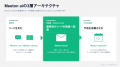 離脱リードを見込み顧客に変えるMeeton Email、提供開