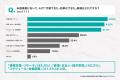 【米国進出実態調査 vol.3】「AIで効率化した業務」と