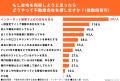 持ち家に住んでいる男女302名に調査!「不動産営業に向
