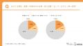 Z世代の約4人に1人が副業を「SNS」で探す。副業には「