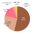 トレンドの即時消費は1割未満--9割が見ても“買う前に