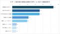米国進出日本企業の7割超が、ビザ需要を「維持または 米国進出日本企業の7割超が、ビザ需要を「維持または