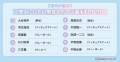【Simejiランキング】Z世代が選ぶ!!「恋人にしたいス 【Simejiランキング】Z世代が選ぶ!!「恋人にしたいス